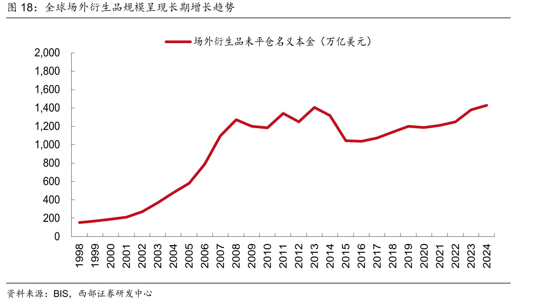 全球场外衍生品规模呈现长期增长趋势