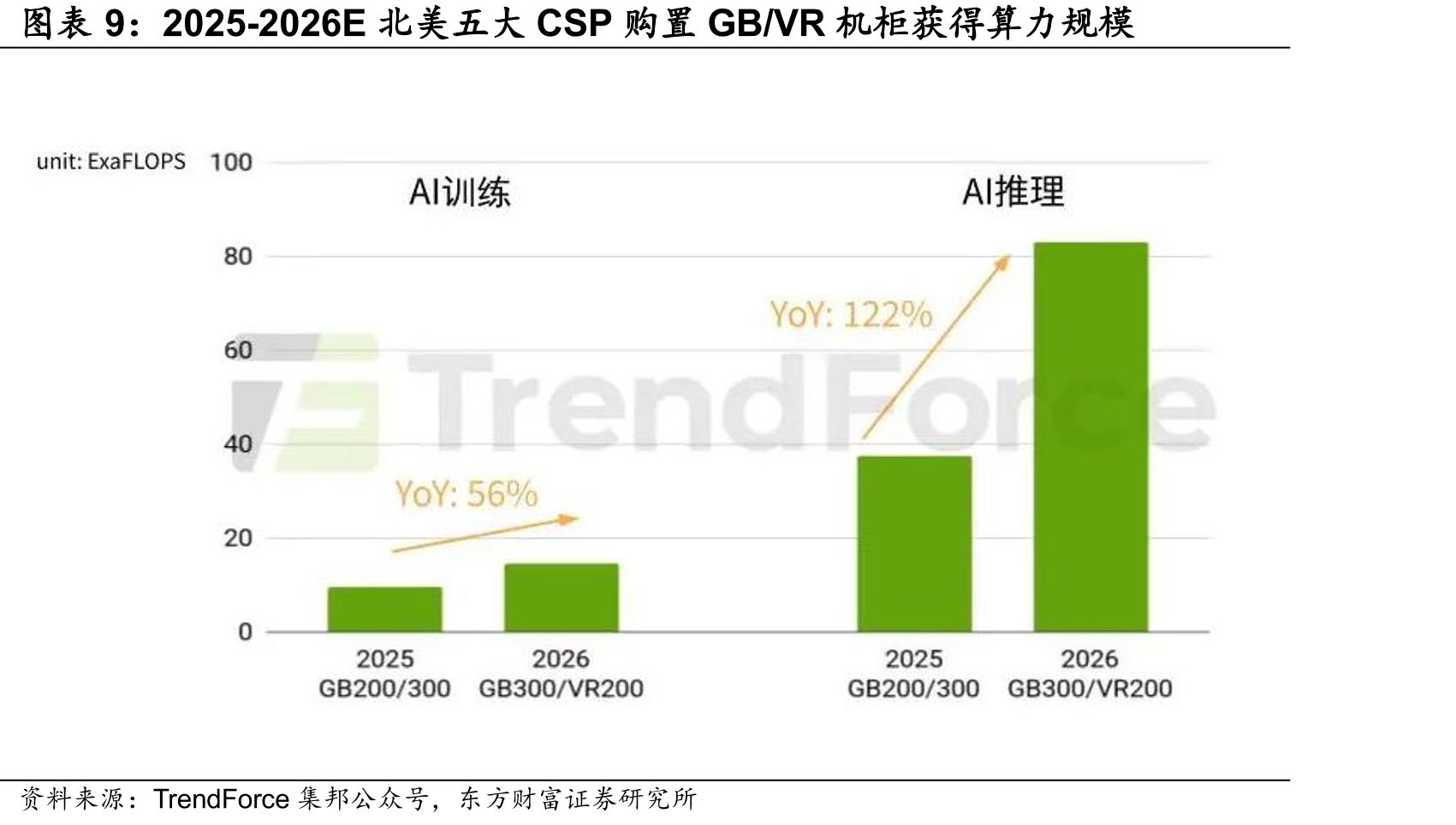 2025-2026E北美五大CSP购置GB/VR机柜获得算力规模