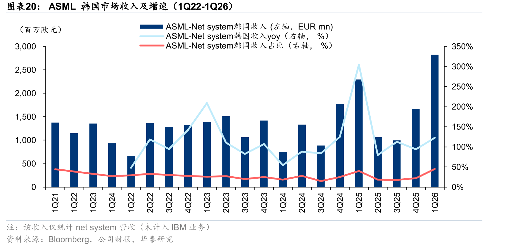 ASML韩国市场收入及增速（1Q22-1Q26）
