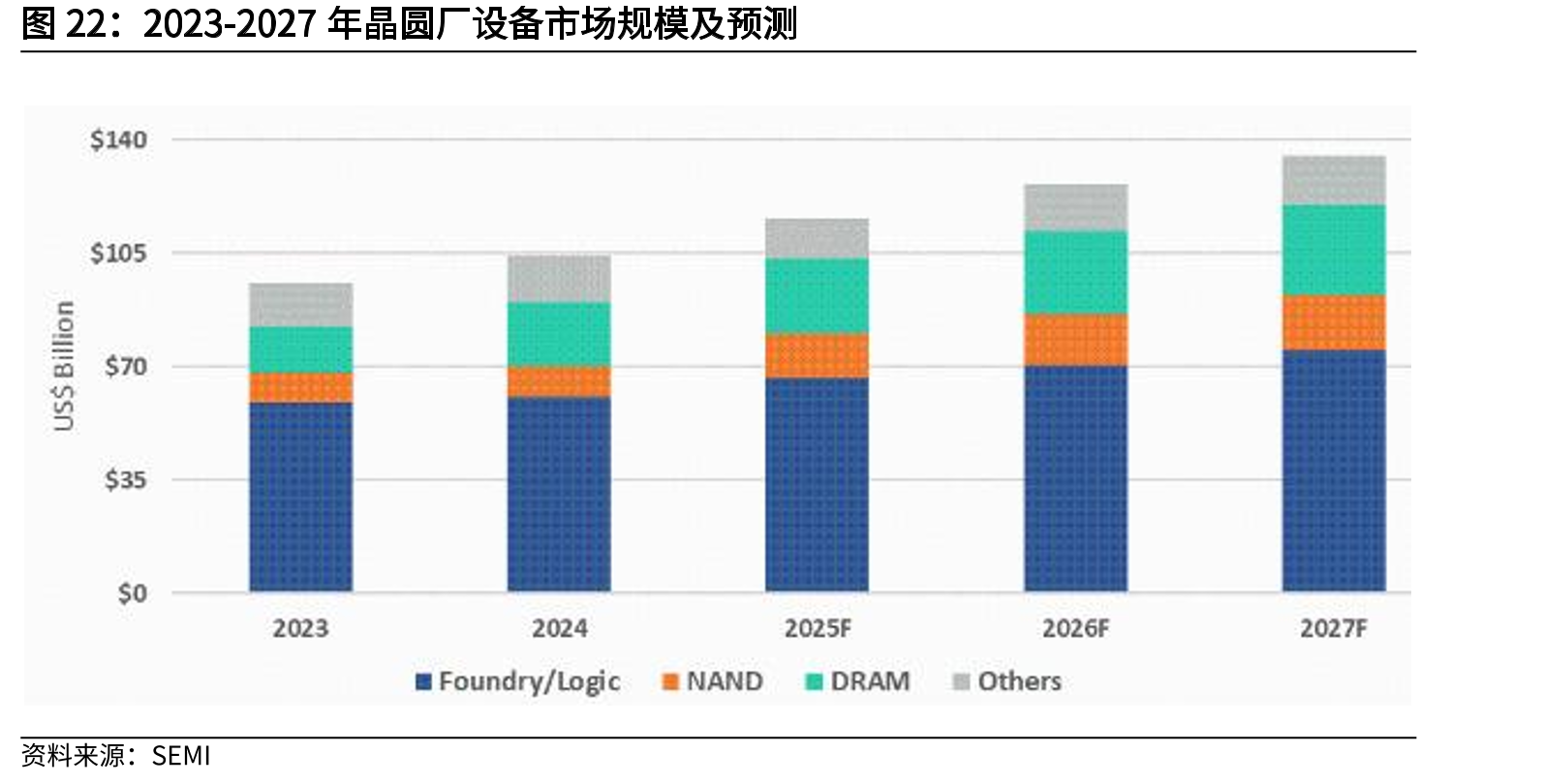 2023-2027年晶圆厂设备市场规模及预测