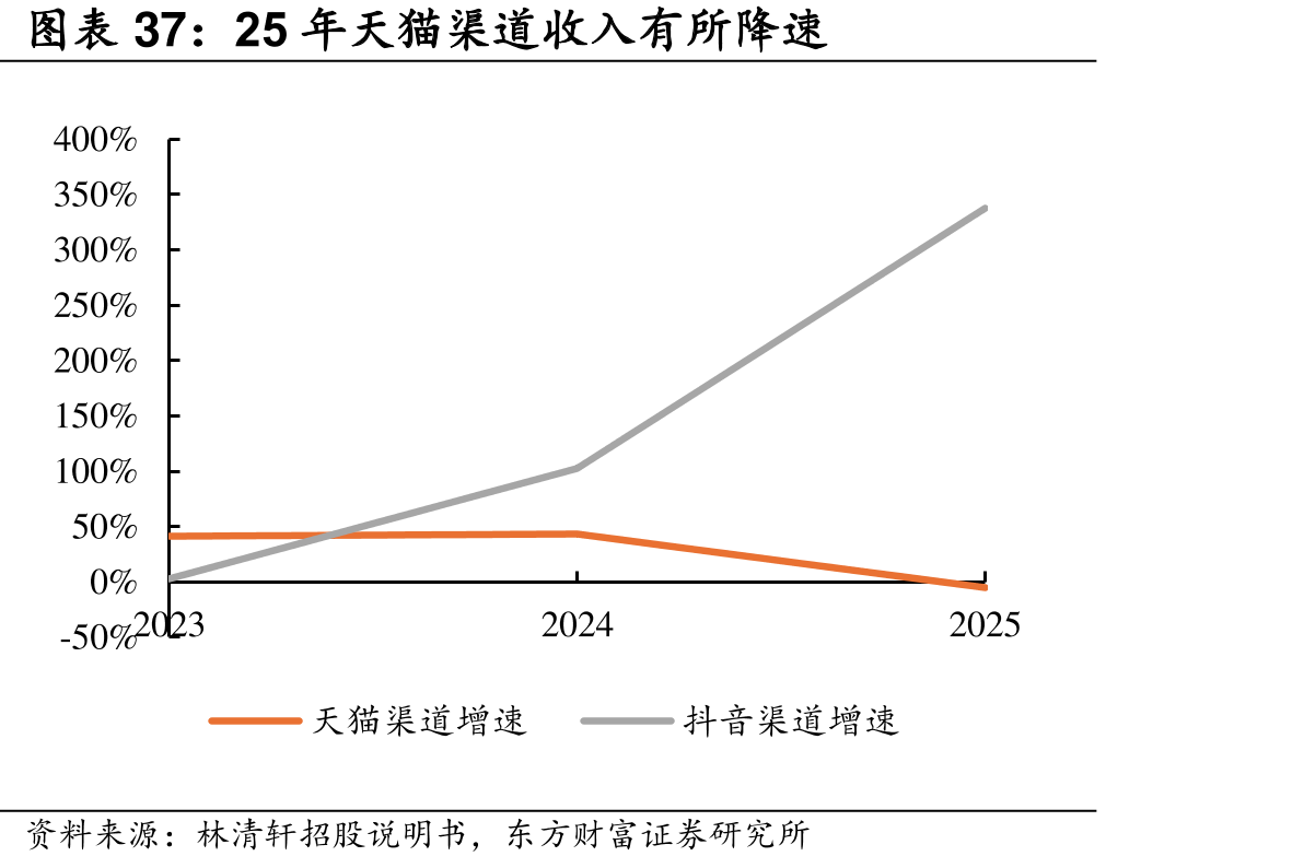 各个渠道入规模来看，线上直销渠道_第2页