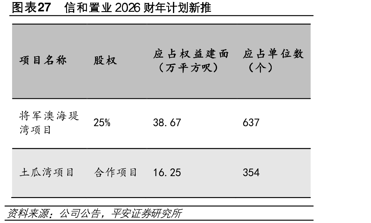 图表27和置业2026财计划新推
