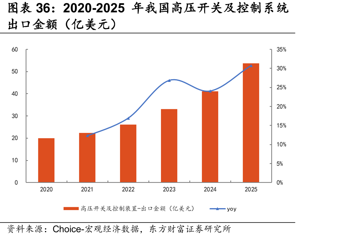 2020-2025年我国高压开关及制系统