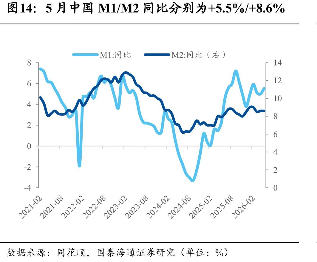5月中国M1/M2同比分别为+5.5%/+8.6%