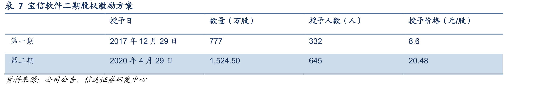 表2宝之云一期到四期盈利数据_第3页