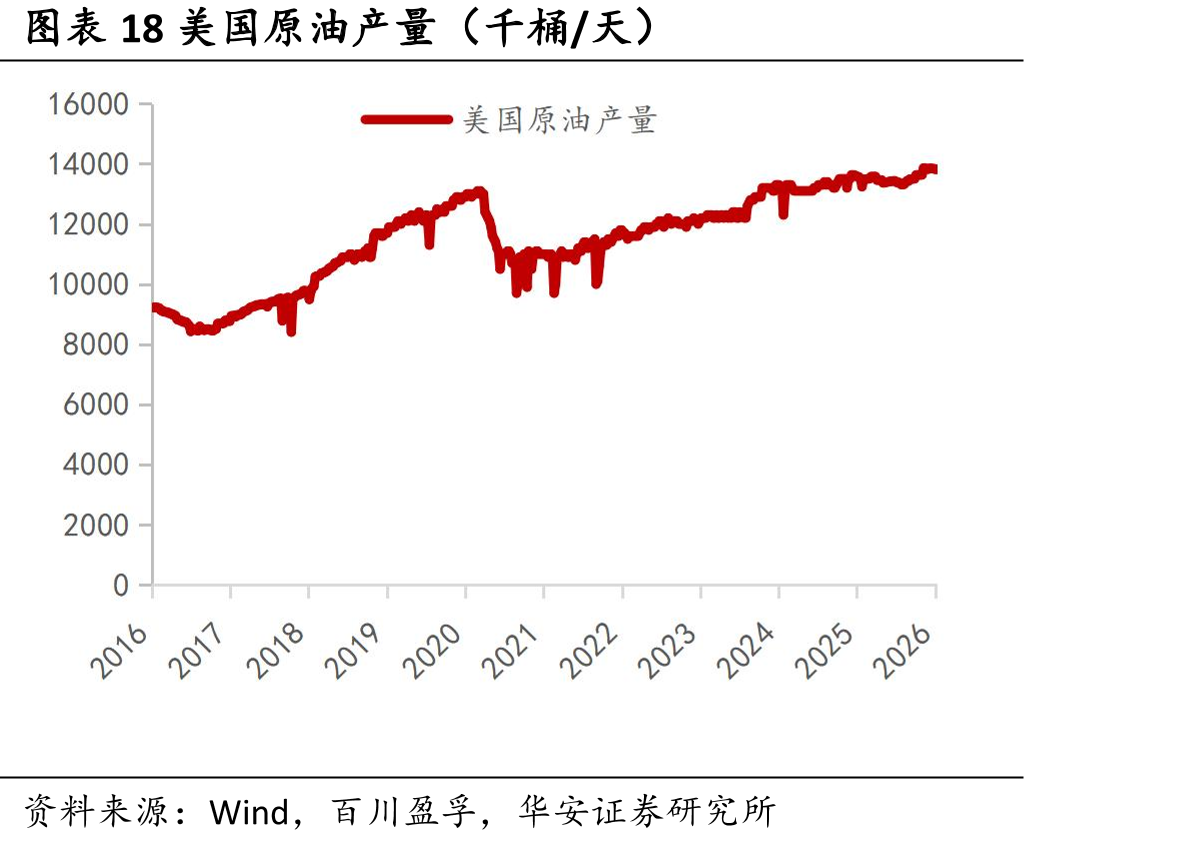 图表18美国原油产量（千桶/天）