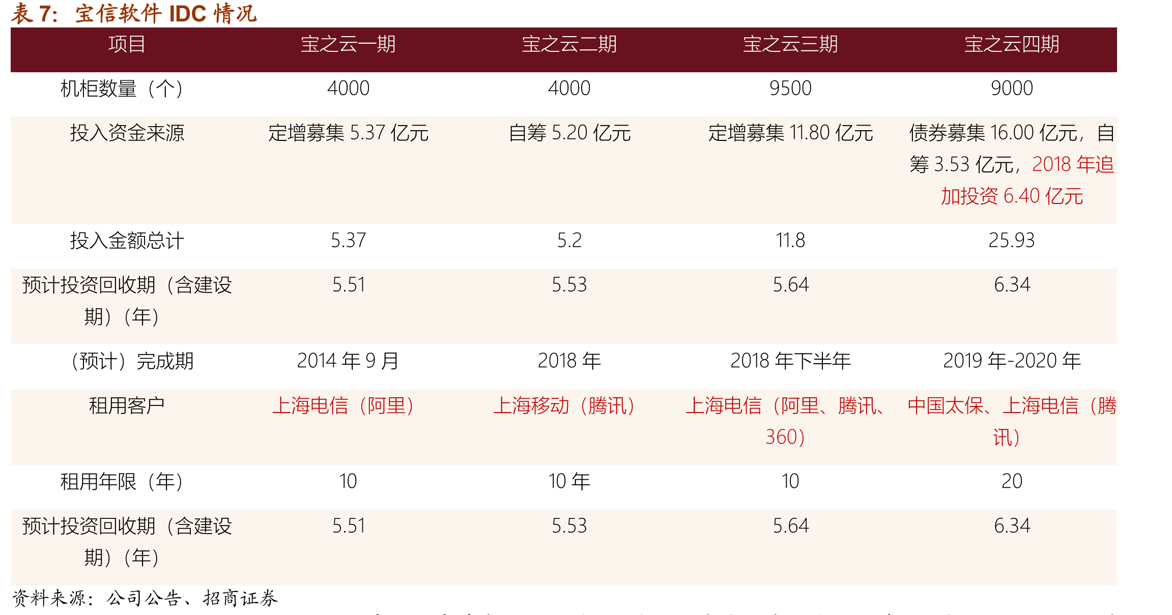 批发型IDC模式和国内云巨头IDC代建模式对比_第4页