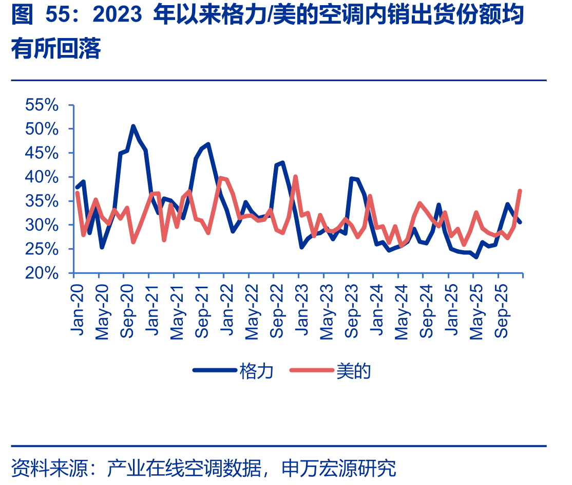 2023年以来格力/美的空调内销出货份额均