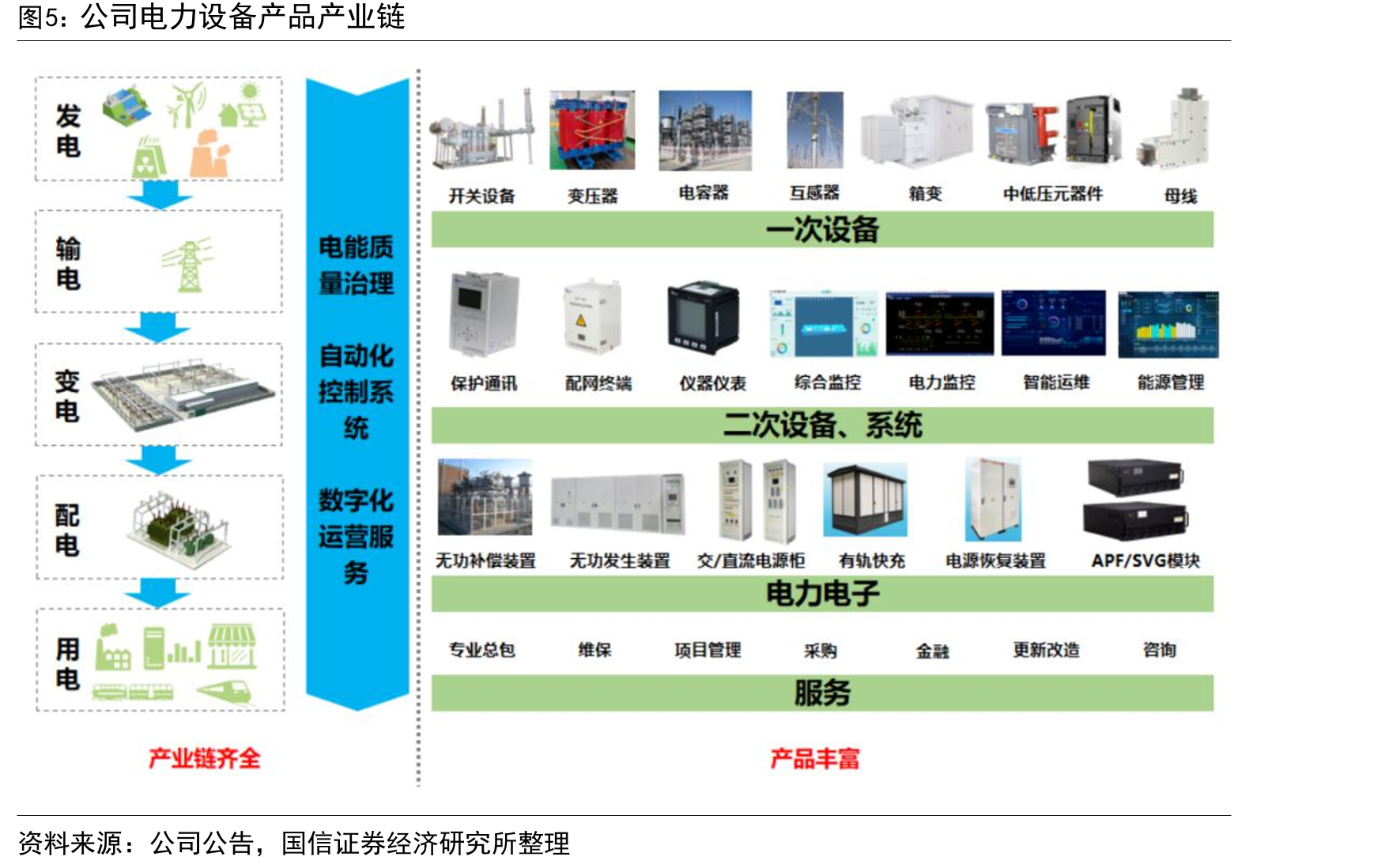 公司电力设备产品产业链