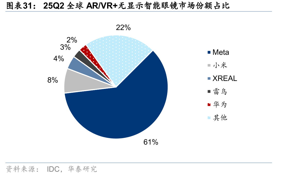 25Q2全球AR/VR+无显示智能眼镜市场份额占比