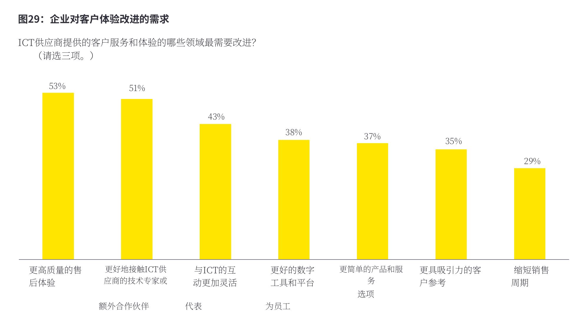 Figure 20： Enterprise awareness of new mobile technologies and business models_第5页