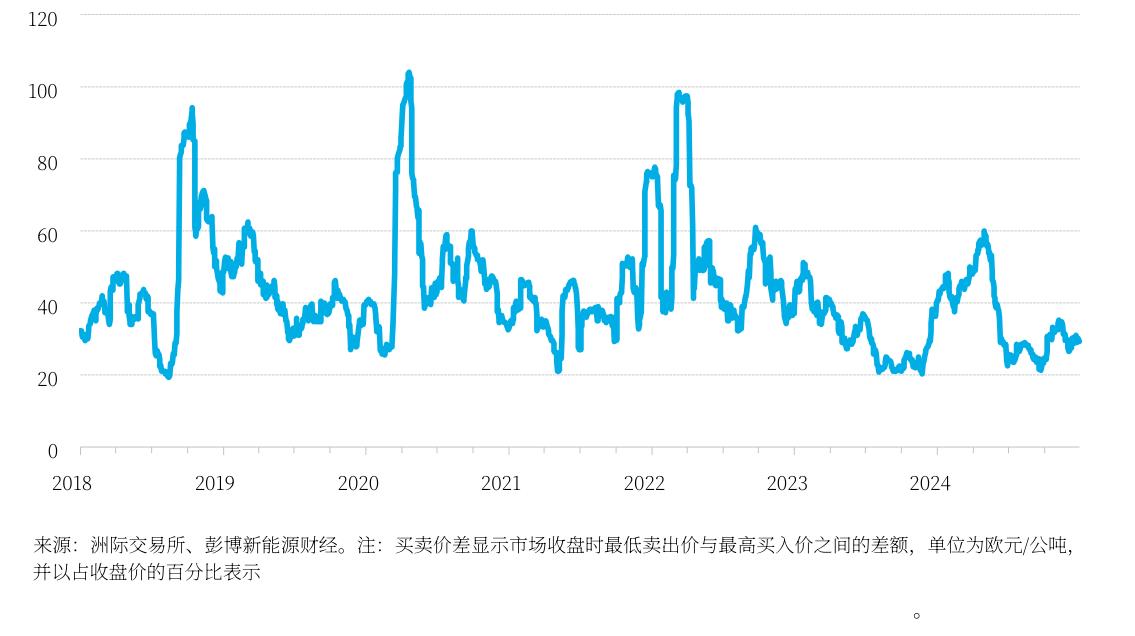 EU ETS波动性（2018-2024）：从2019年峰值65%降至2024年25%新低