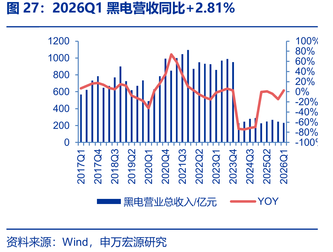2026Q1黑电营收同比+2.81%