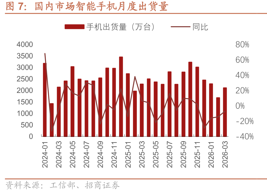 国内市场智能手机月度出货量