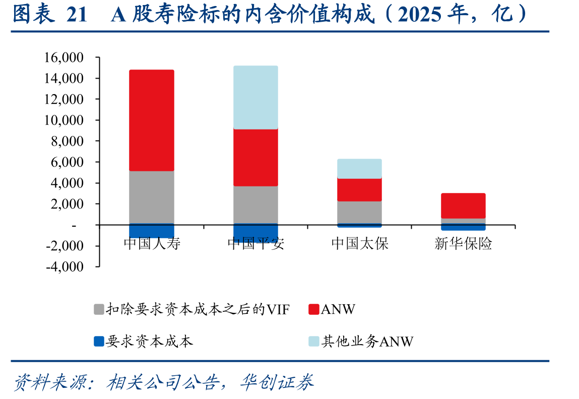 图表21A股寿险标的内含价值构成（2025年，亿）