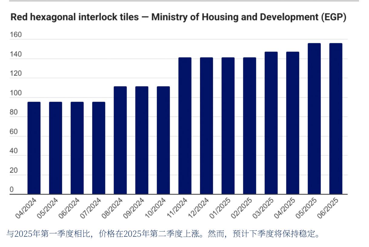 某建材单价走势：从92到150，两级显著跃升