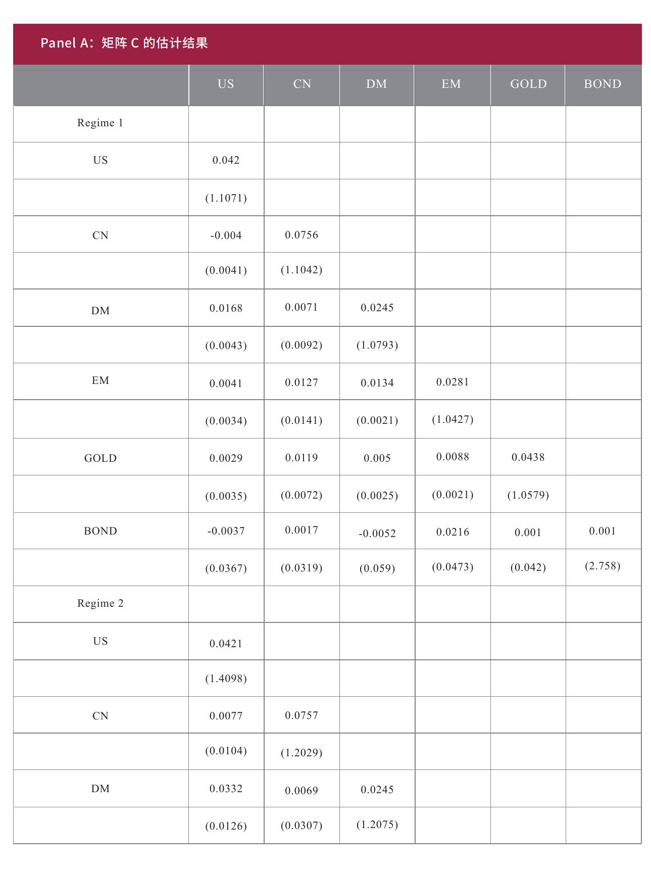 表8：中国金融市场收益估计参数（资产预期收益和收益波动率）_第3页