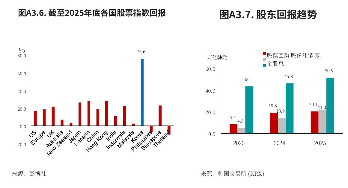 图A3.6.截至2025年底各国股票指数回报