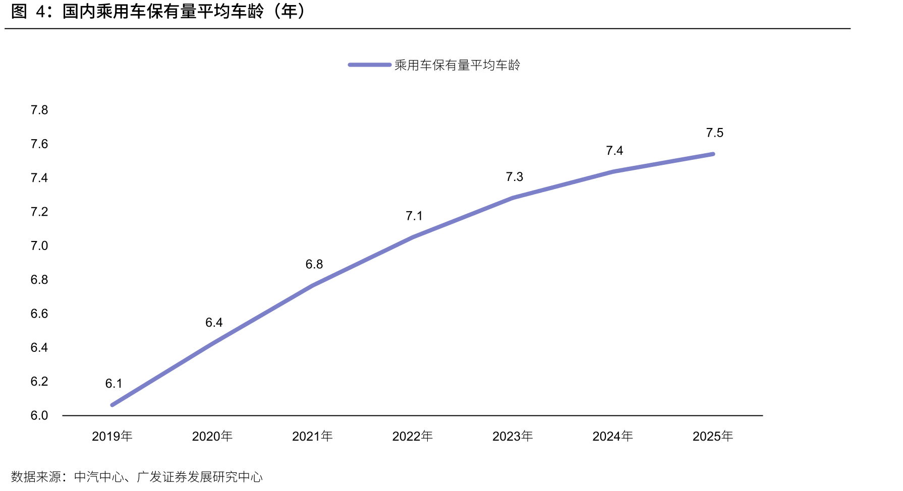 国内乘用车保有量平均车龄（年）