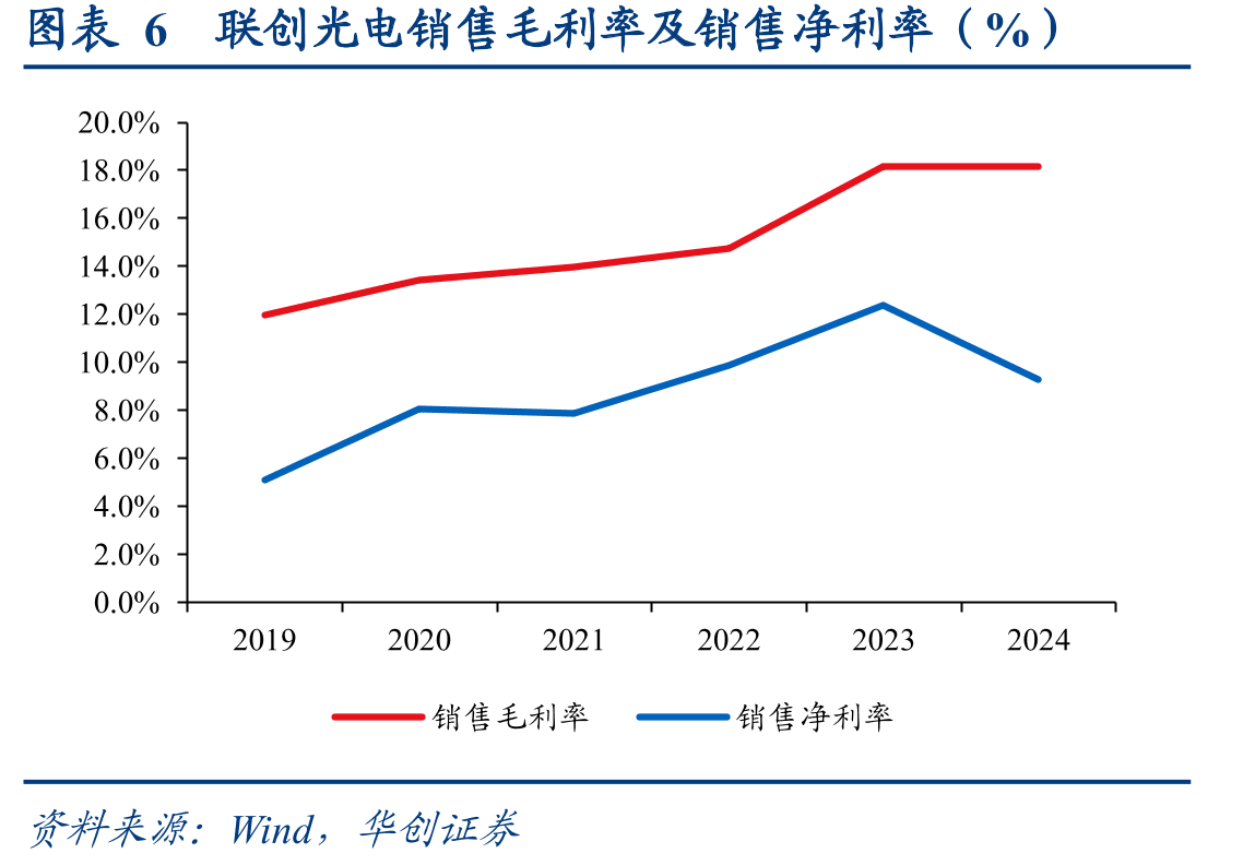 图表32半导体激光系列及航天微电子元器件业务收入与毛利率变动（亿元）_第5页