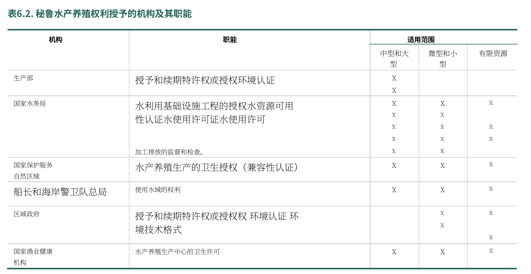 图1.14. 秘鲁内陆渔业的总产量，2012-2022_第4页