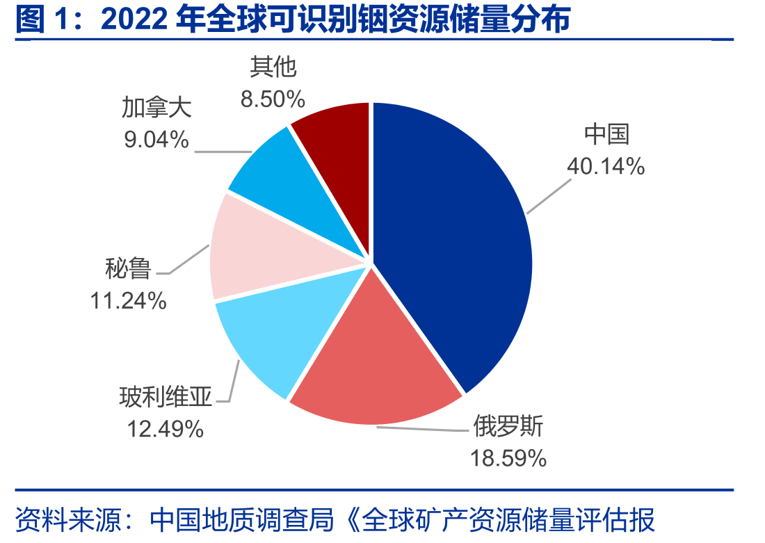 2022年全球可识别铟资源储量分布