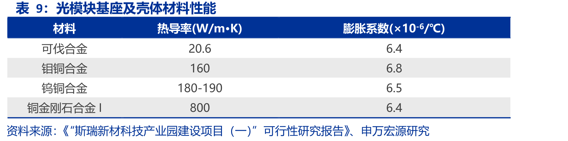国内铜基特种材料领域领军企业，积极布局新市场新领域_第2页