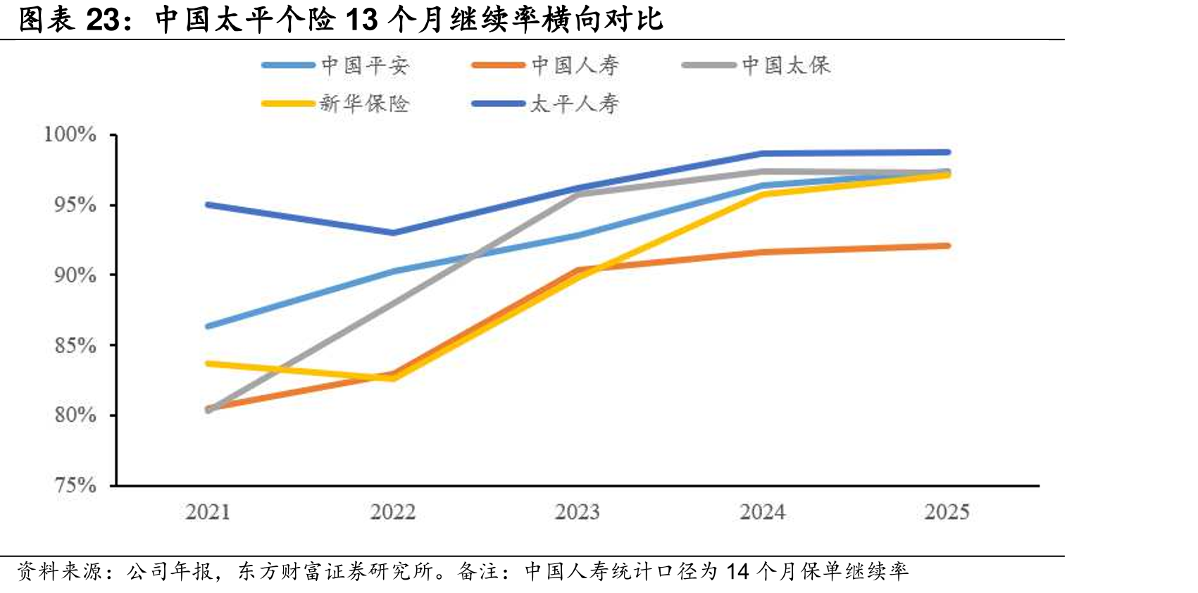 中国太平个险13个继续率横向对比