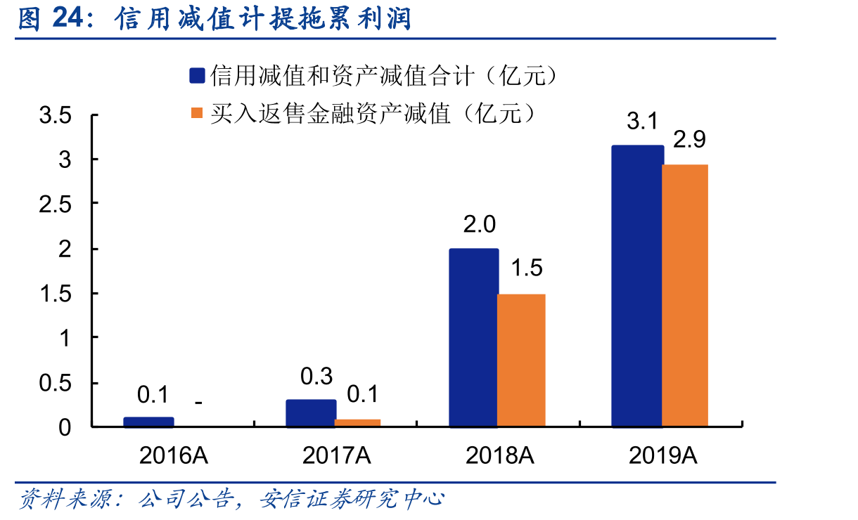 信用减值计提拖累利润
