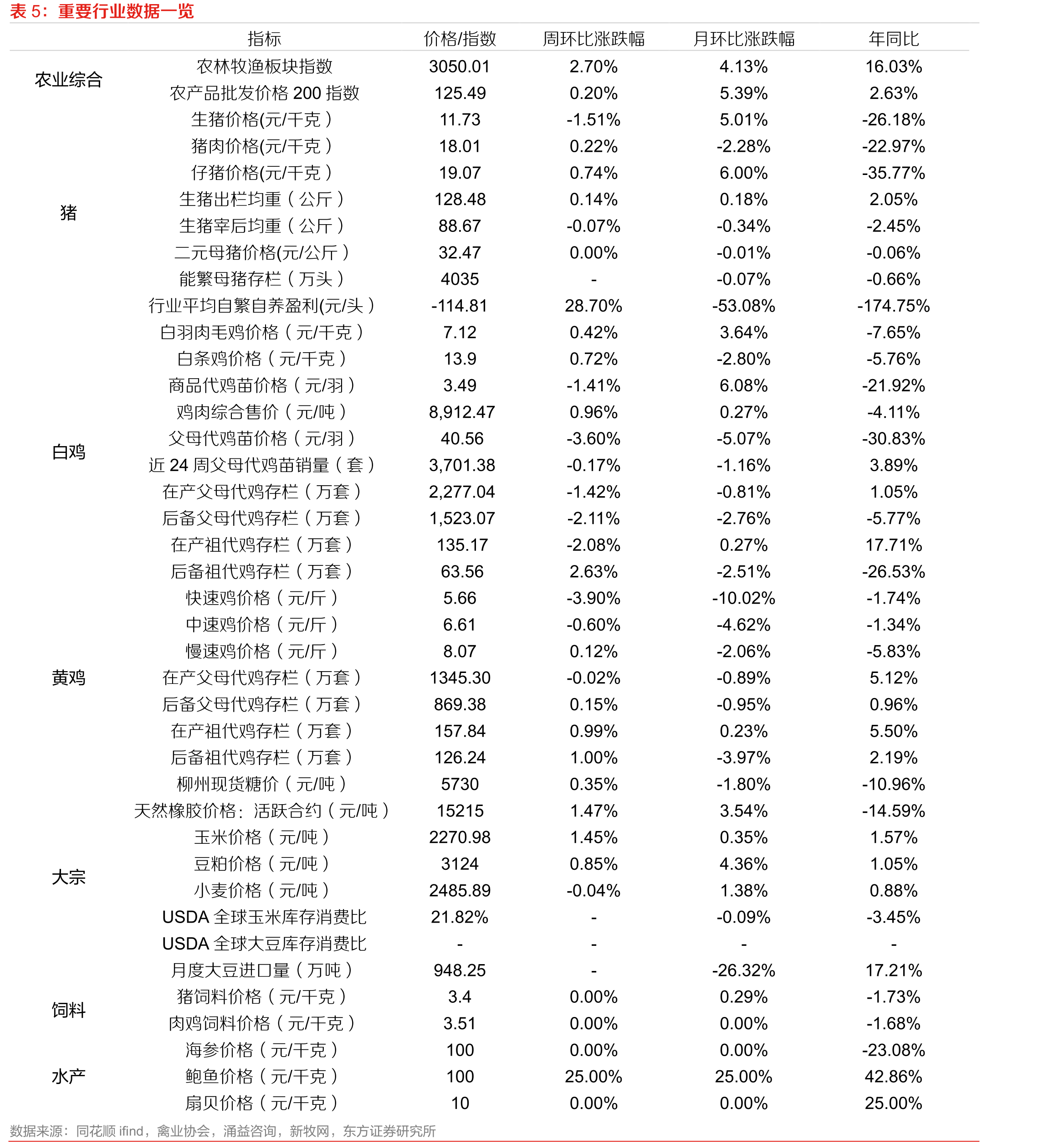 粮食价格维持底部震荡（元/吨）_第2页