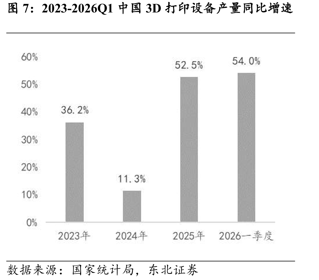 2023-2026Q1中国3D打印设备产量同比增速