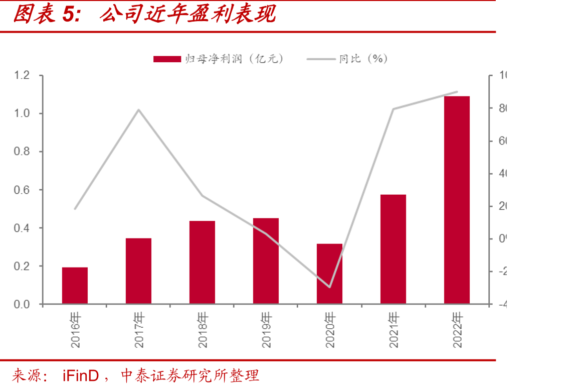 重组胶原蛋白产品是公司收入重要组成部分（亿元）_第5页
