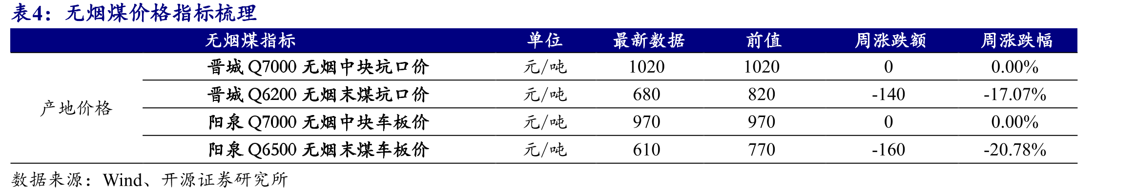 本周纽卡FOB（Q5500）价格大跌（美元/吨）_第2页