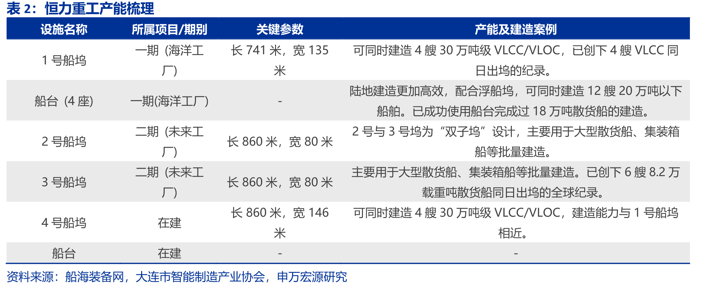 恒力重工排产船型结构（CGT）_第4页