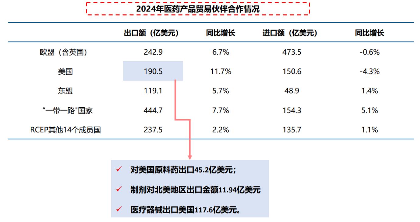 2024年医药产品贸易伙伴合作情况