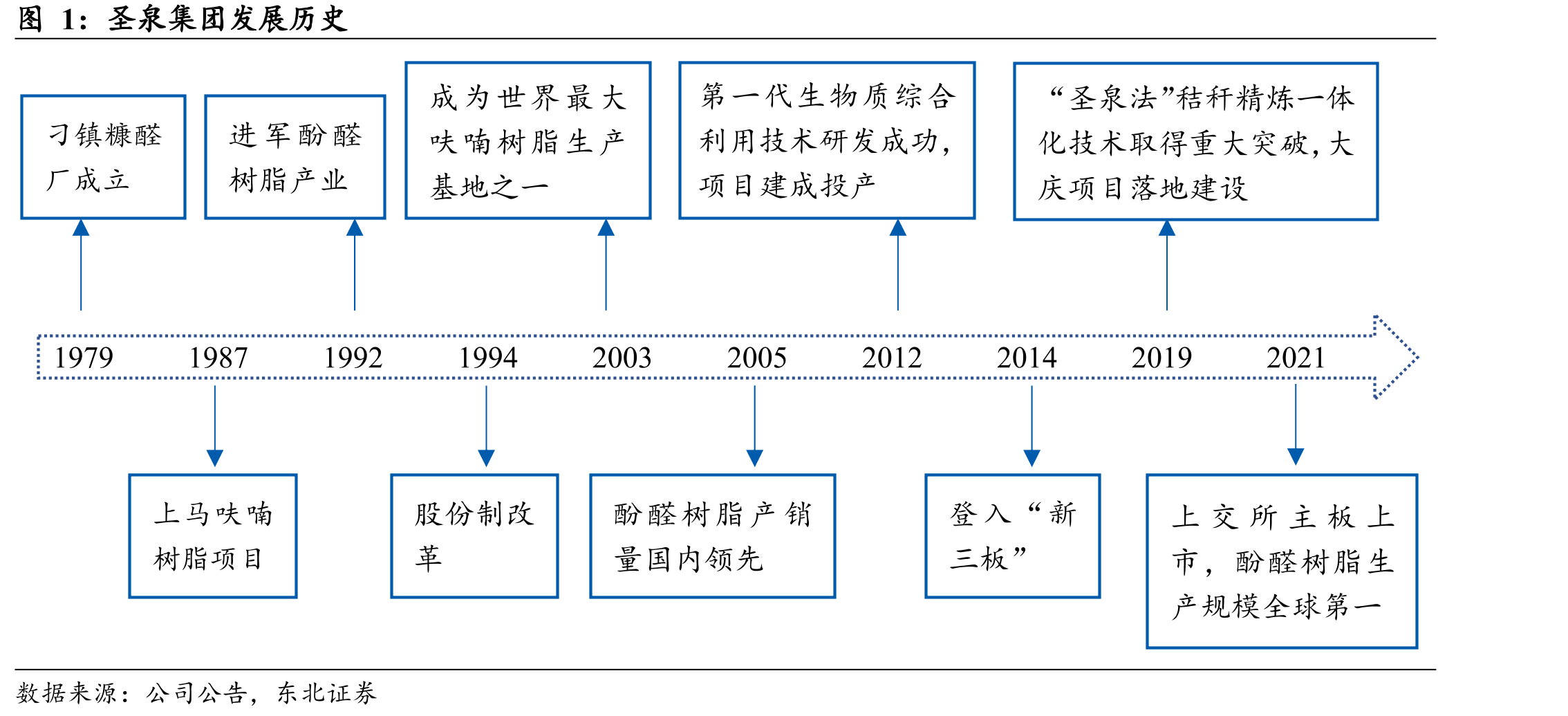 圣泉集团发展历史