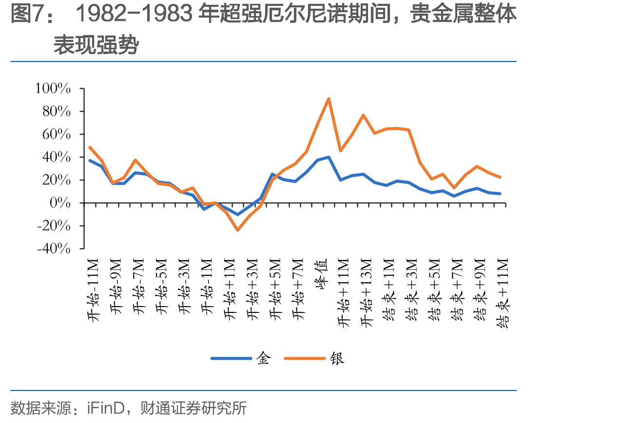 2014-2016年超强厄尔尼诺期间，农产品经历了先下跌后上涨的行情_第5页