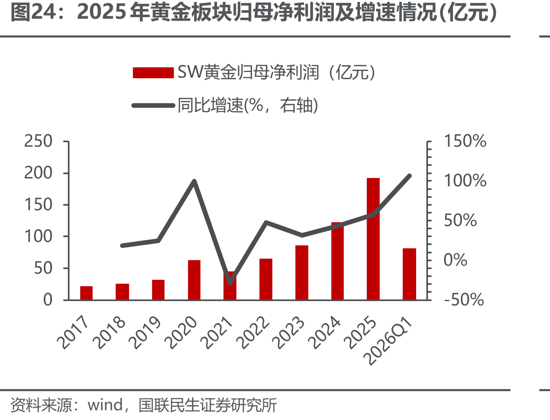 2025年黄金板块归母净利润及增速情况（亿元）