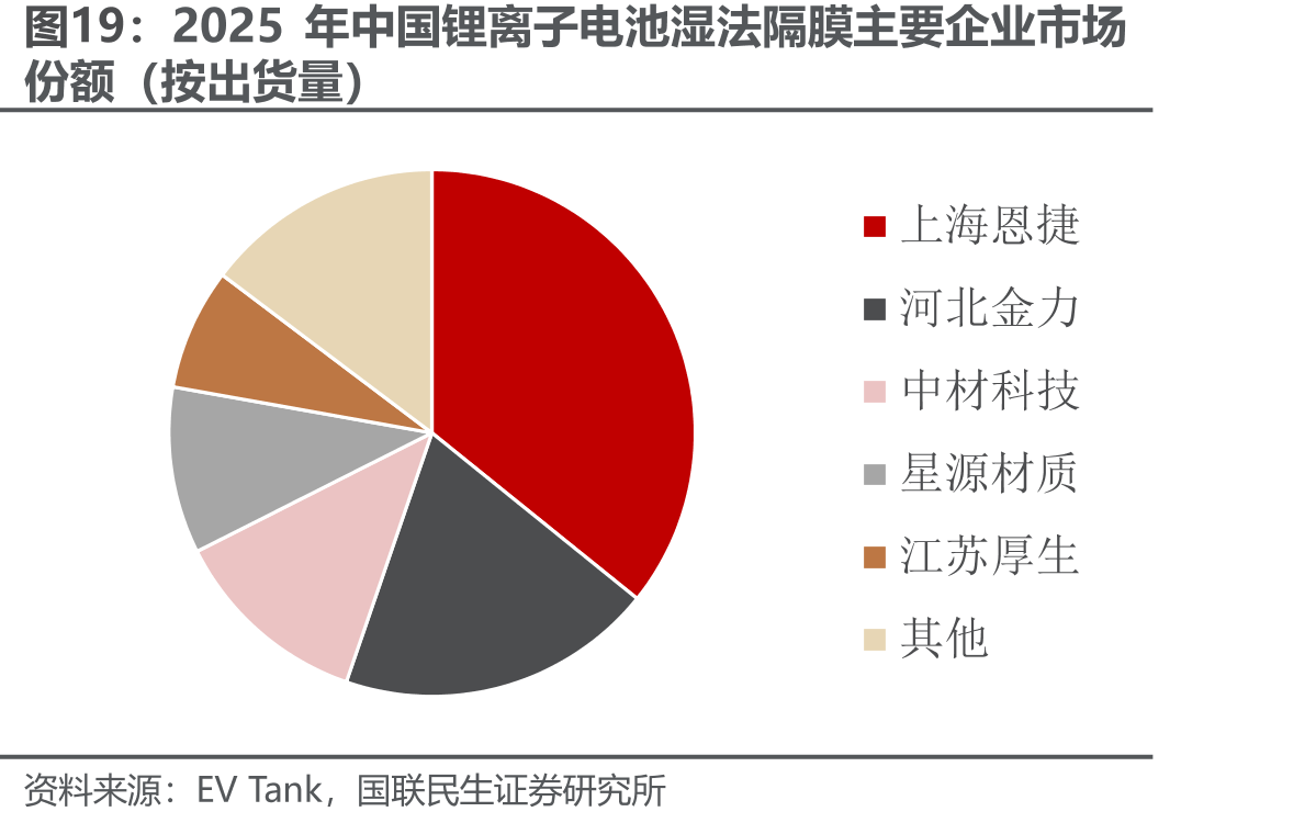 2025年中国锂离子电池湿法隔膜主要企业市场
