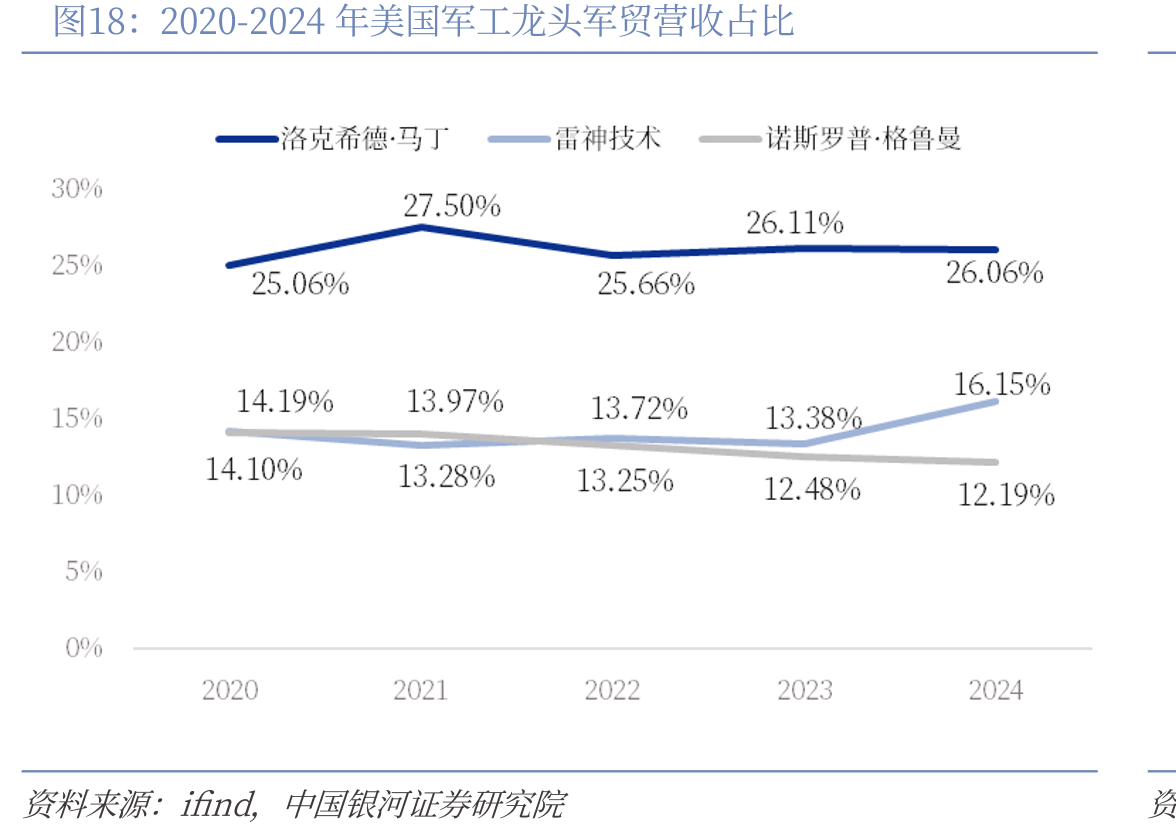 2020-2024年美国军工龙头军贸营收占比