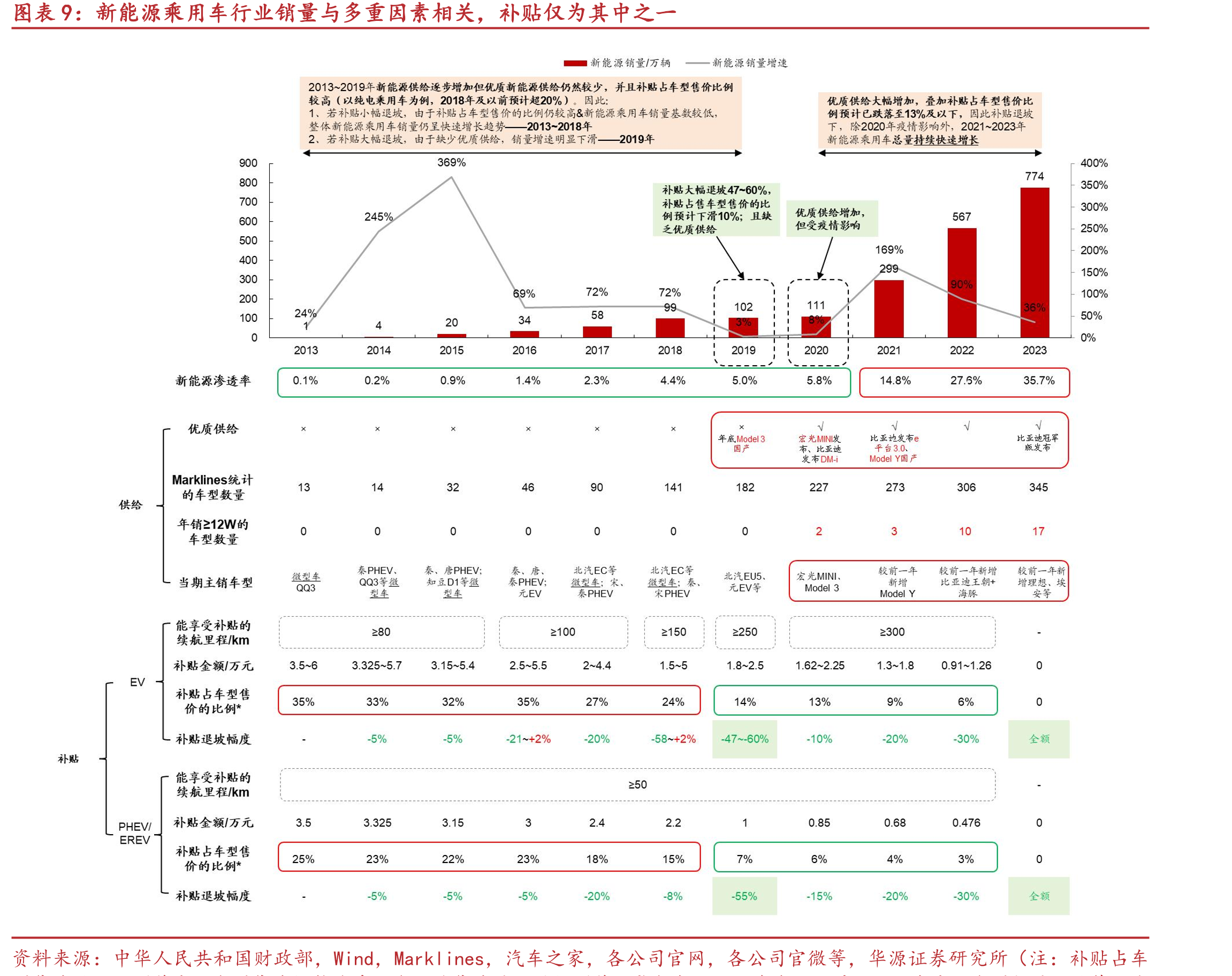 2025H1市占率前95%插混+增程乘用车中，43-100km续航的插混+增程车型上险量占_第4页