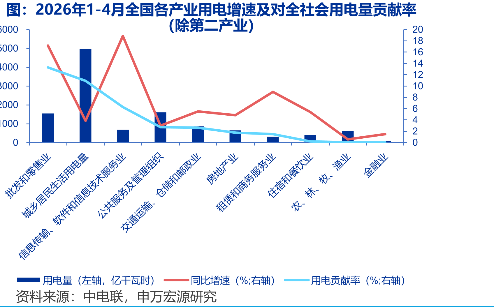 2026年1-4月全国各产业用电增速及对全社会用电量贡献率