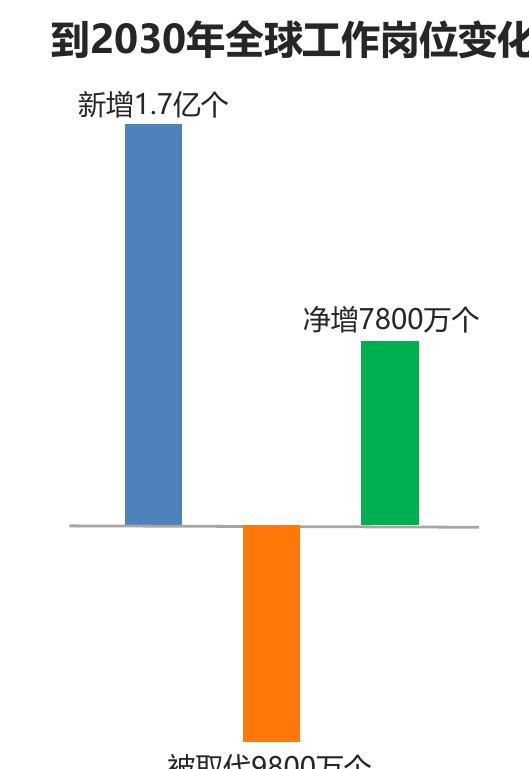 到2030年全球工作岗位变化