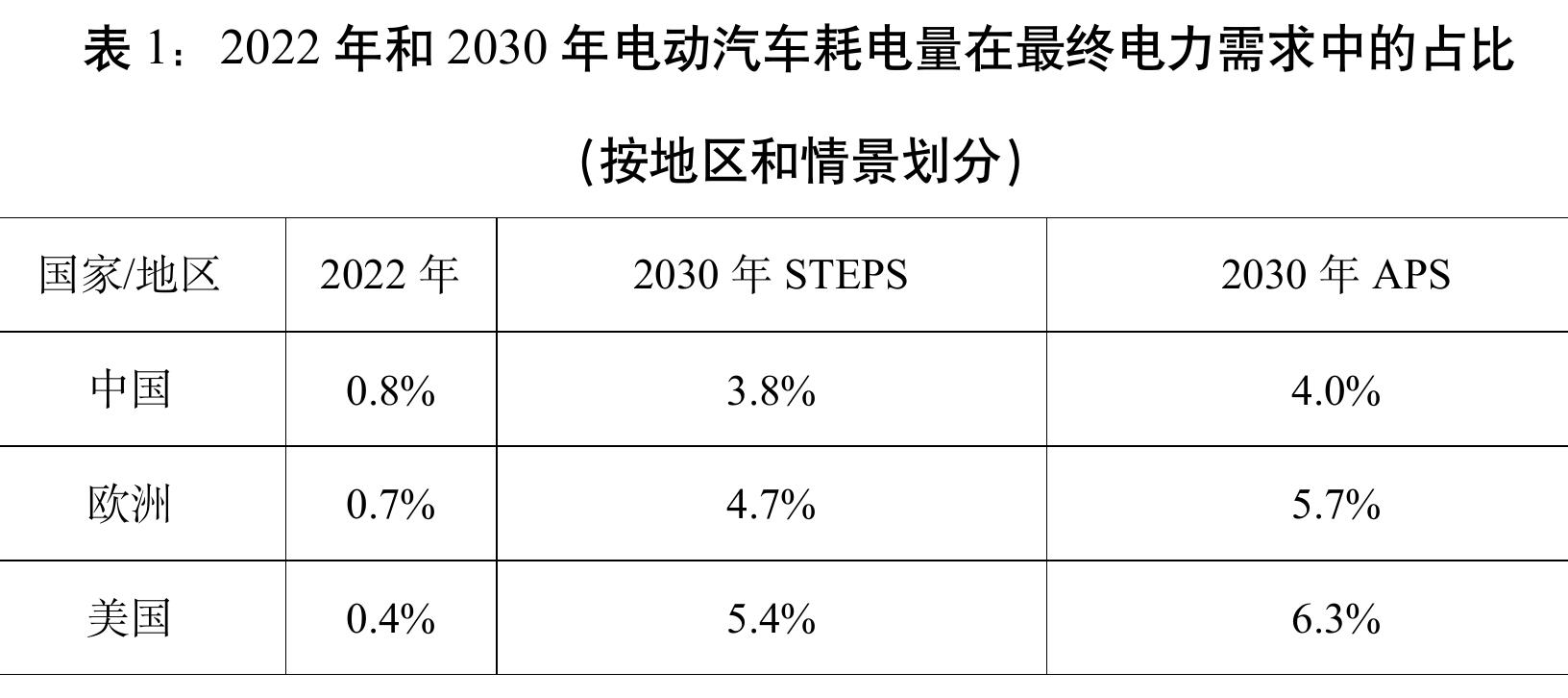 按地区划分电动公交车和卡车注册和销售份额，2015年—2022年_第2页