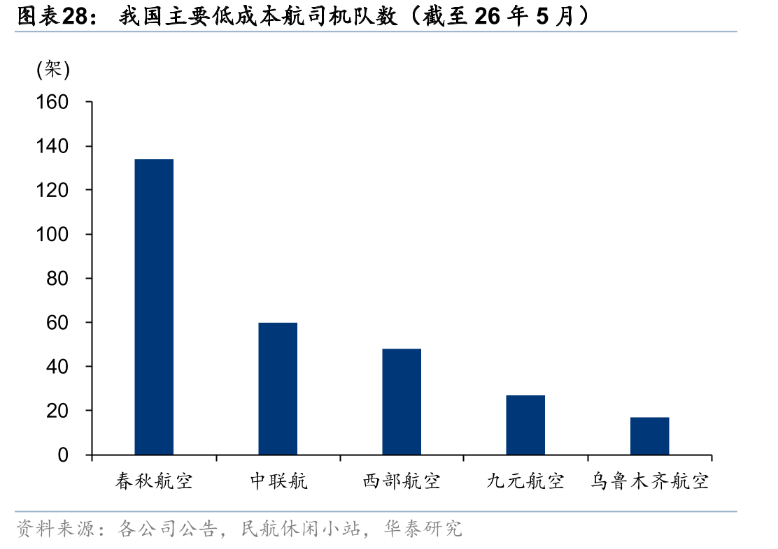 我国主要低成本航司机队数（截至26年5月）