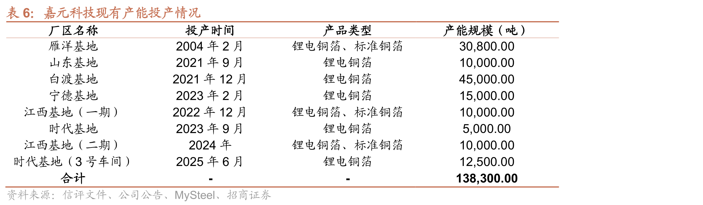 不同铜箔技术指标及应用_第3页