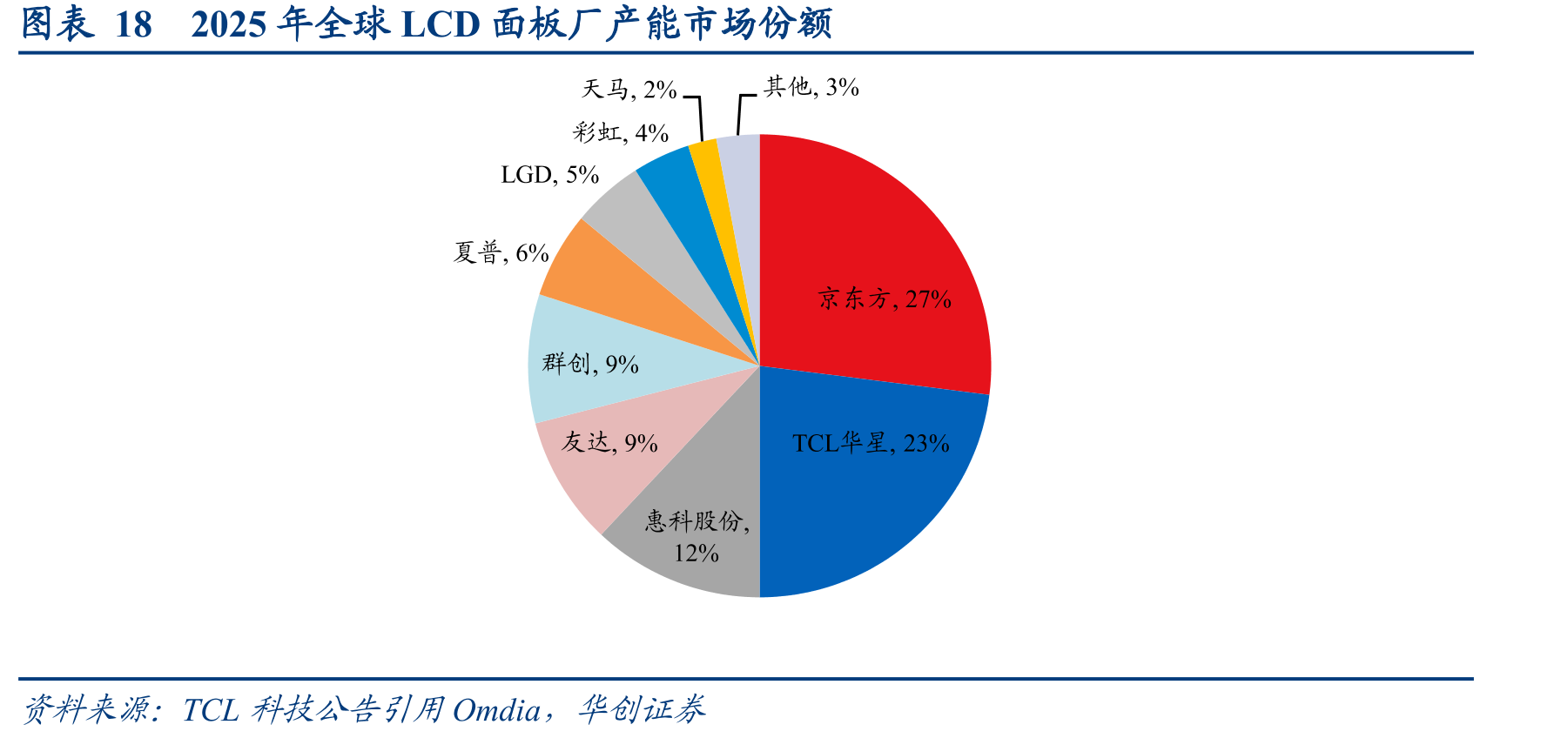 图表182025年全球LCD面板厂产能市场份额