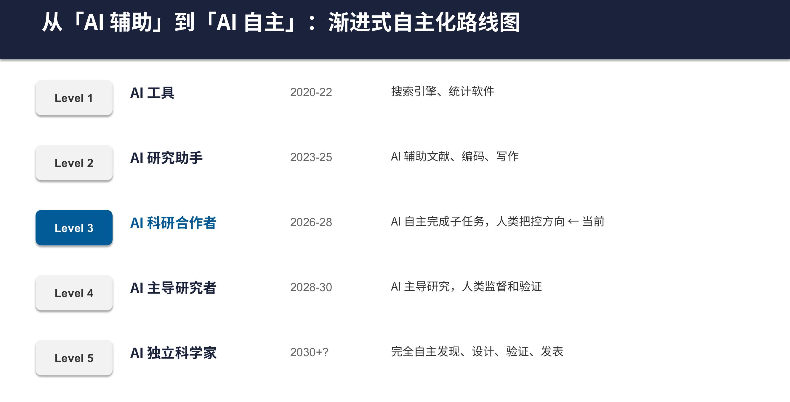 （代号Aletheia），Gemini负责证明、Aletheia负责验证，对7oo个开放问题发起冲锋。_第2页