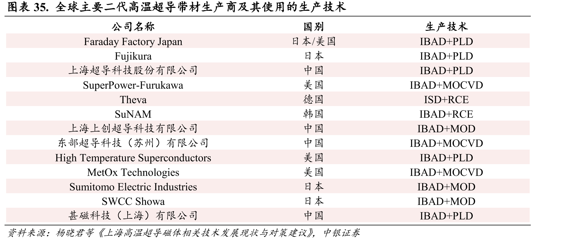 图表35.全球主要二代高温超导带材生产商及其使用的生产技术