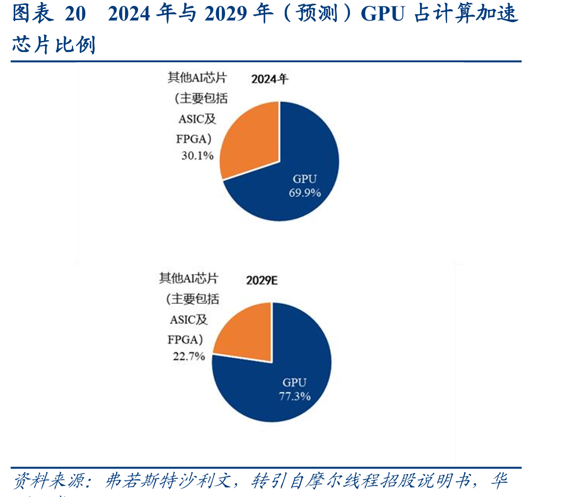 图表202024年与2029年（预测）GPU占计算加速